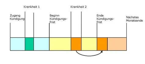 Grafik Sperrfrist K&uuml;ndigung bei Krankheit 