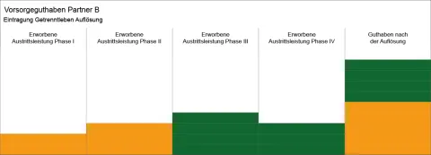 Grafik Vorsorgeausgleich Beispiel Partner B