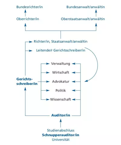 Karrierem&ouml;glichkeiten bei den Gerichten Z&uuml;rich