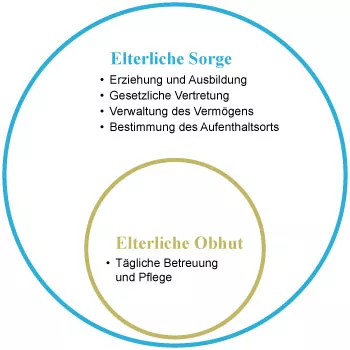 Grafik Elterliche Sorge und Elterliche Obhut